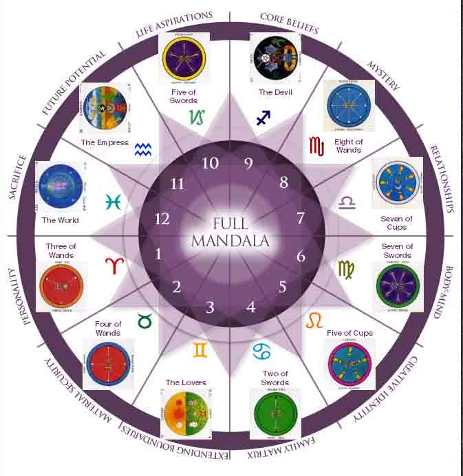 Mandala Astrological Tarot wheel